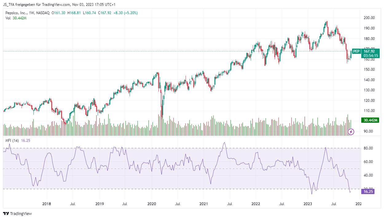 MFI im Chart