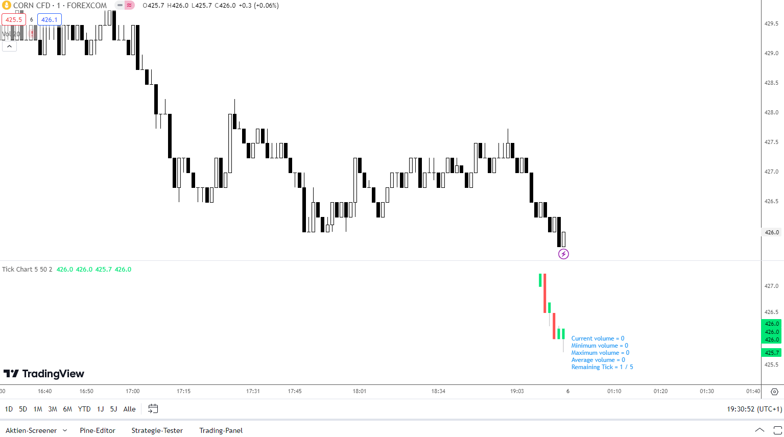 Mais Tick Chart