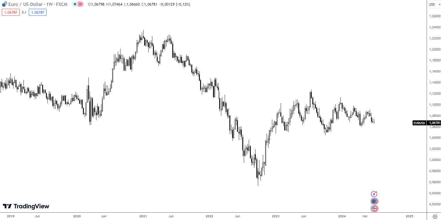 Major Pair EUR/USD