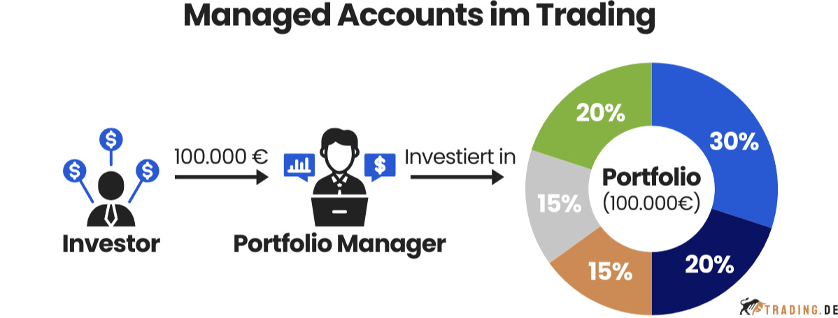 Managed Accounts im Trading