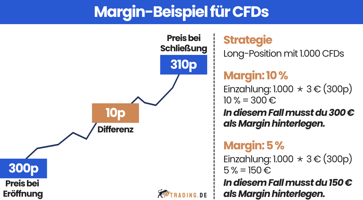 Margin-Beispiel für CFDs