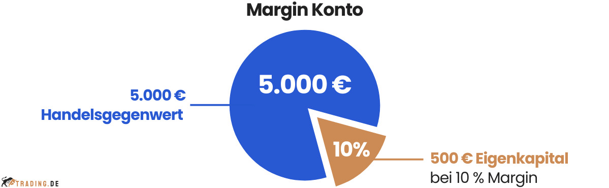 Margin Konto
