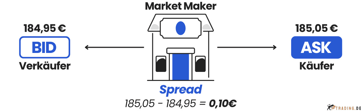 Market Maker Beispiel