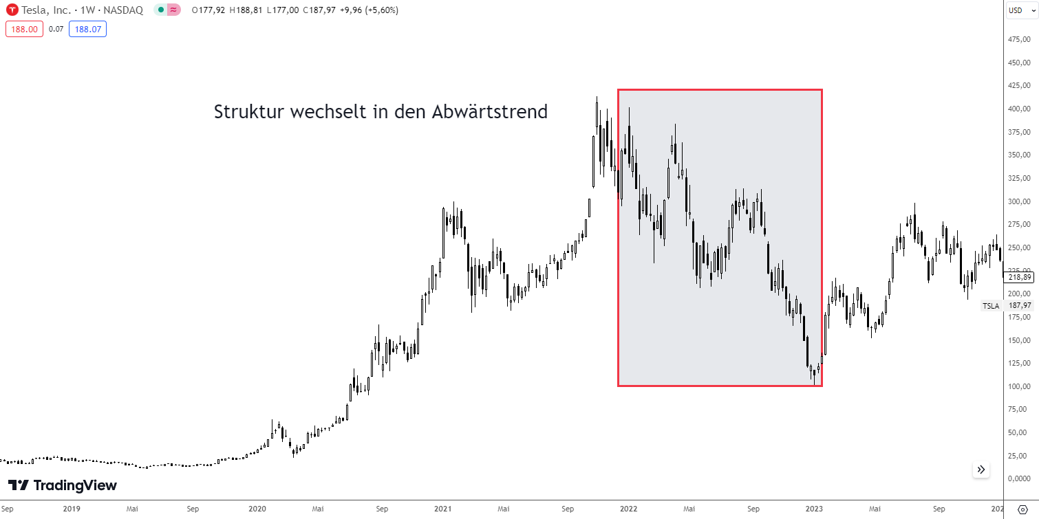 Marktstrukturverschiebung ICT Trading