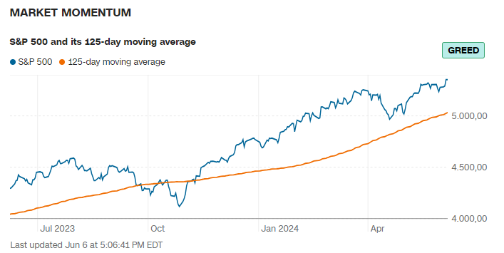 Marktmomentum Fear and Greed Index