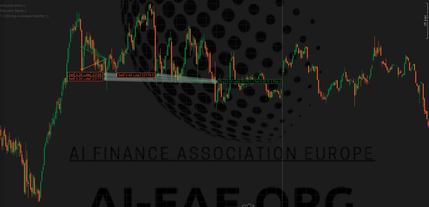 Beispiel einer Martingale Trading Strategie im Chart