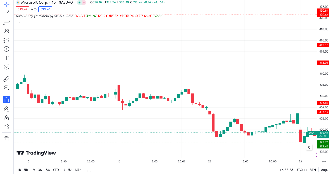 Automatisch eingezeichnete Widerstände und Unterstützungen bei TradingView