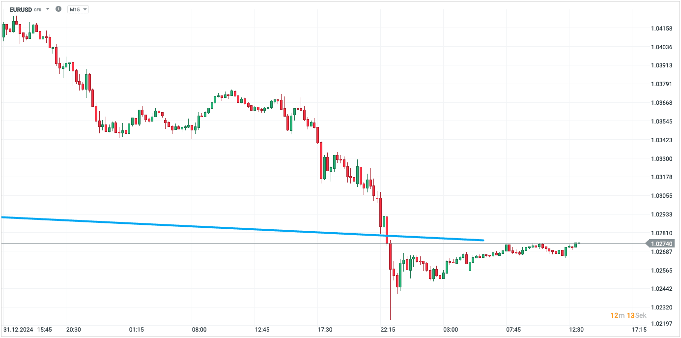 Minutenchart