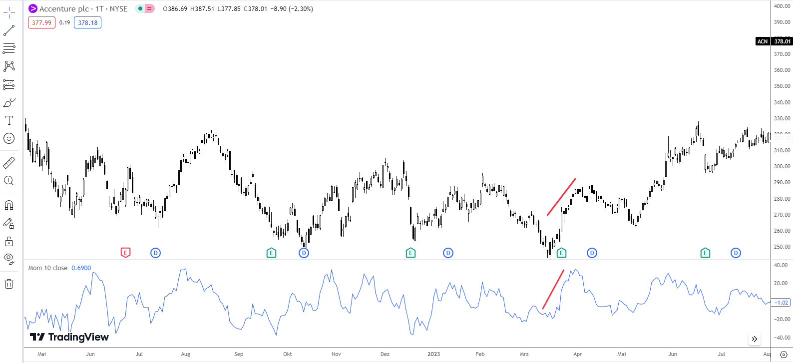 Momentum als Trendfolger