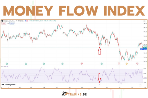 Money Flow Index Indikator -Definition und Beispiele