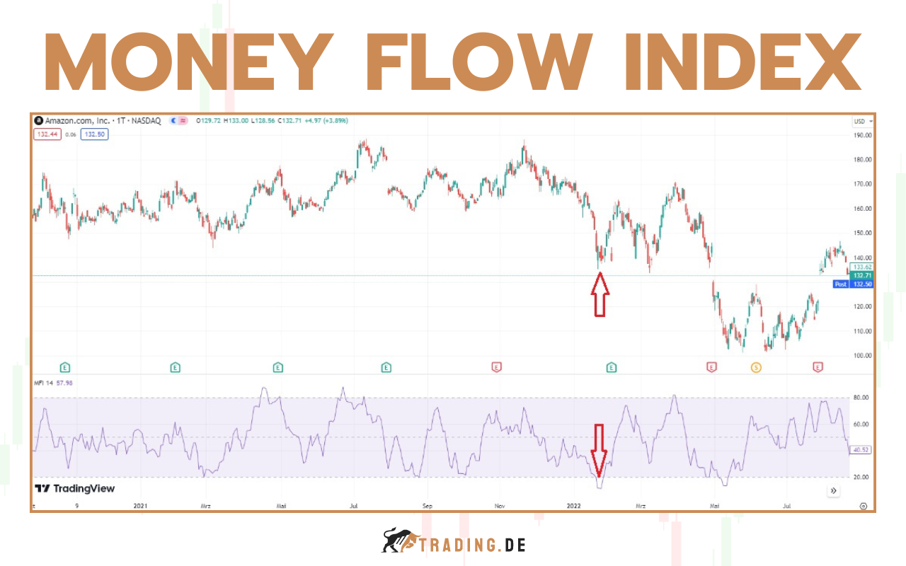 Money Flow Index Indikator -Definition und Beispiele