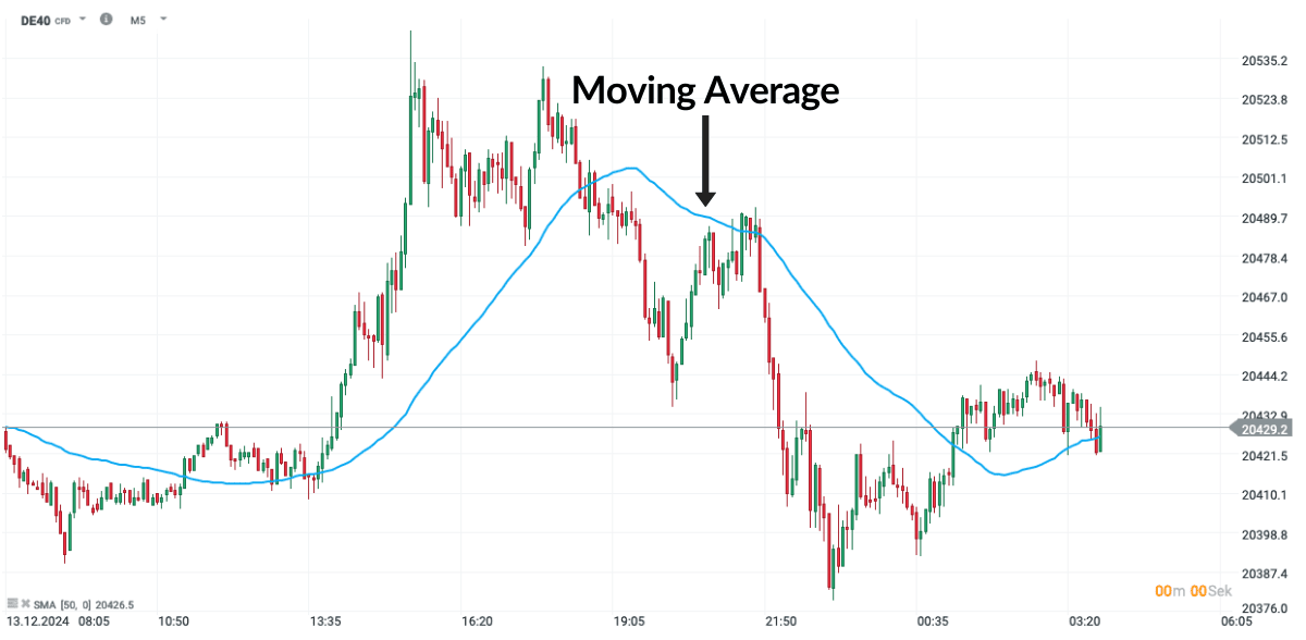 Moving Average Indikator
