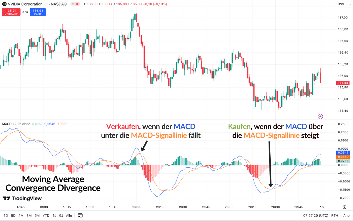 Moving Average Convergence Divergence Indikator