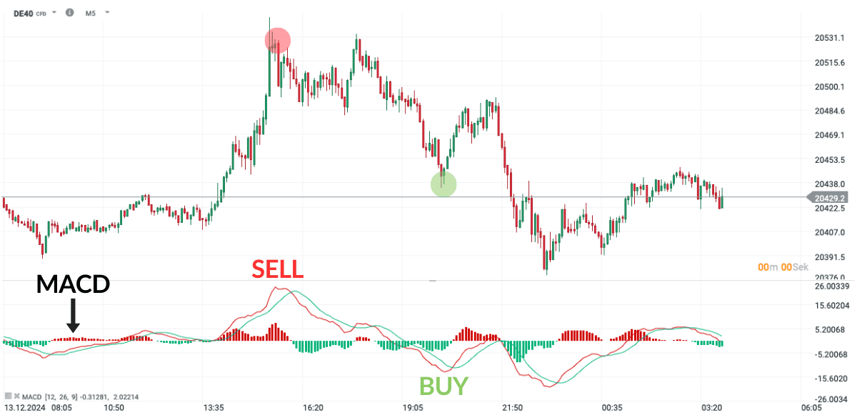 Moving Average Convergence Divergence Indikator