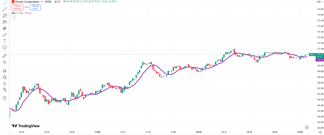 Einfacher Gleitender Durchschnitt SMA im Chart als Linie