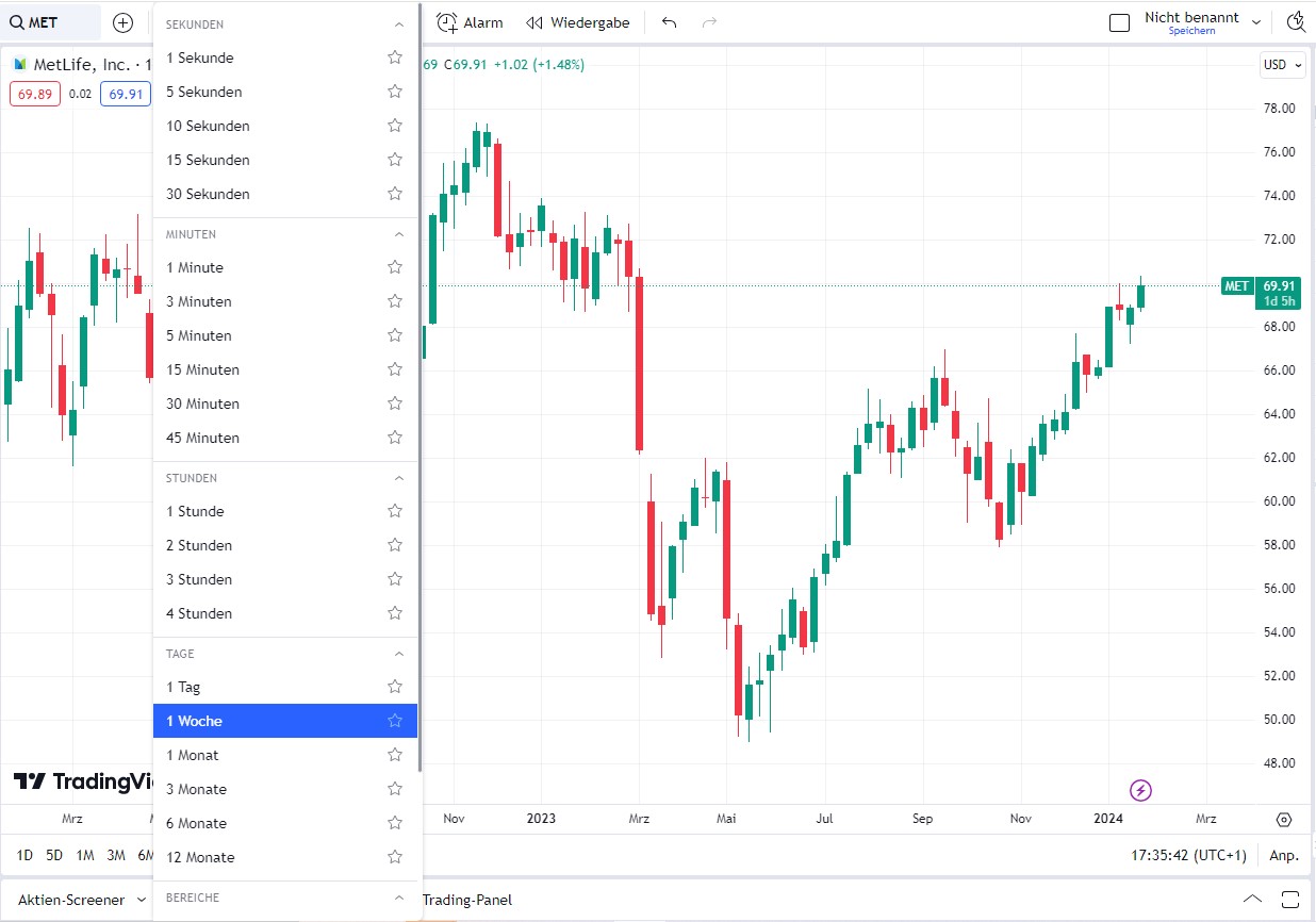 Multiple Timeframe Analyse