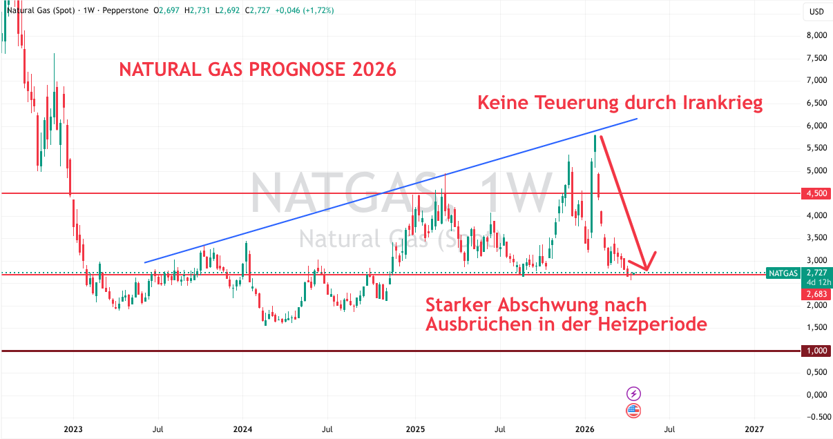 Natural Gas Prognose 2026