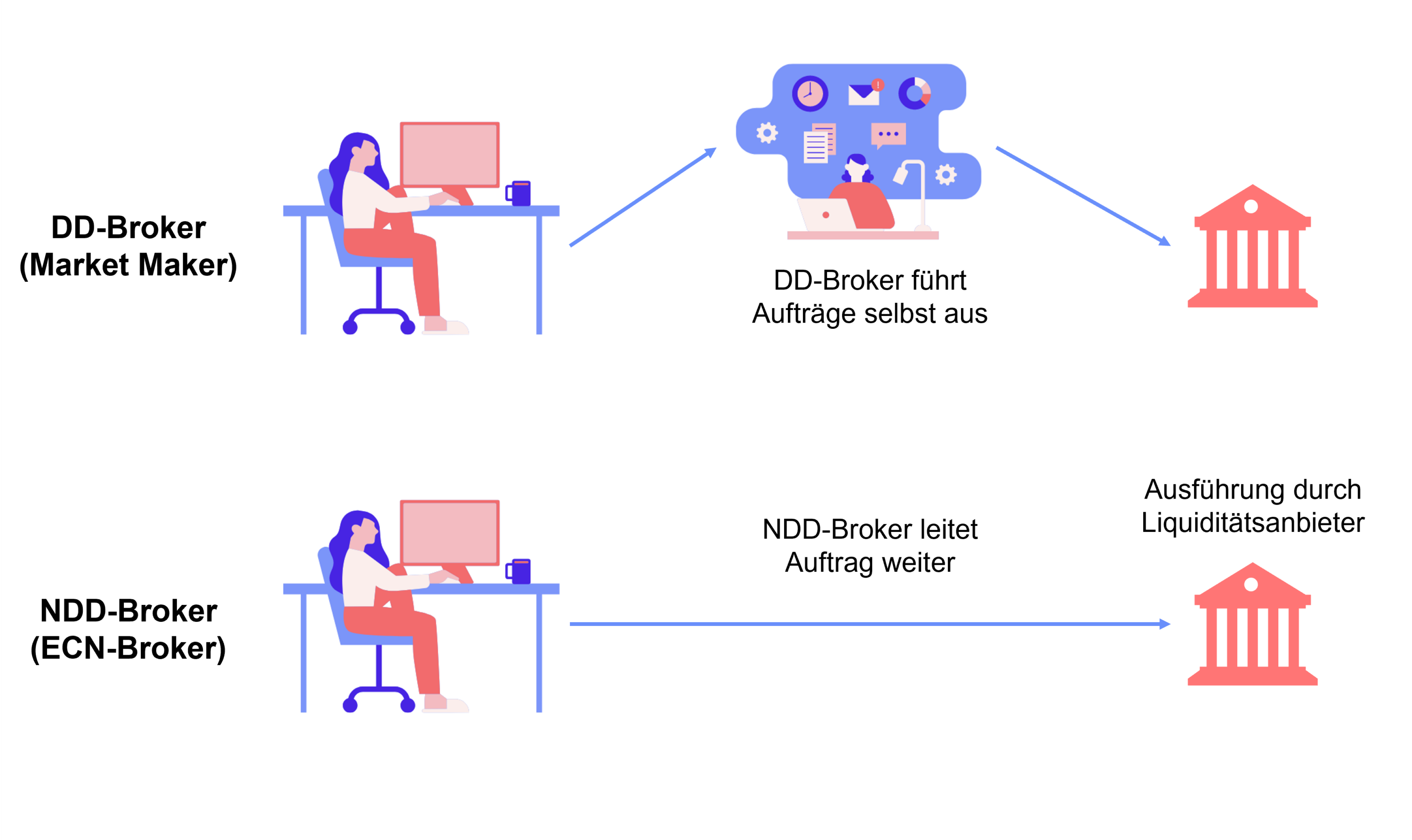 NDD Broker vs. DD Broker