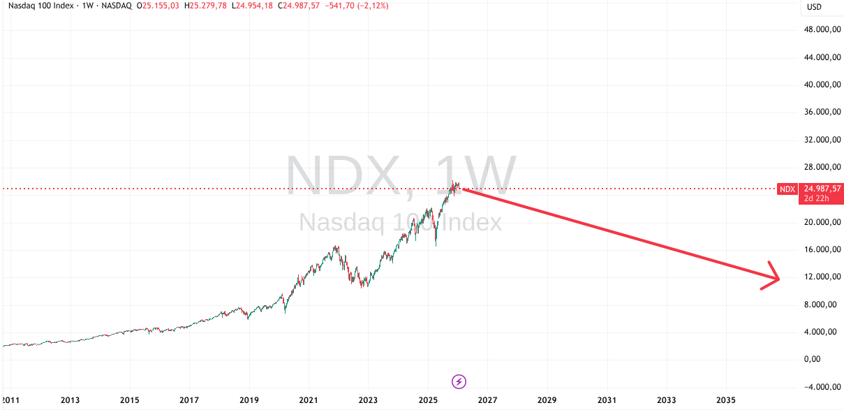 Negatives Szenario Nasdaq 100