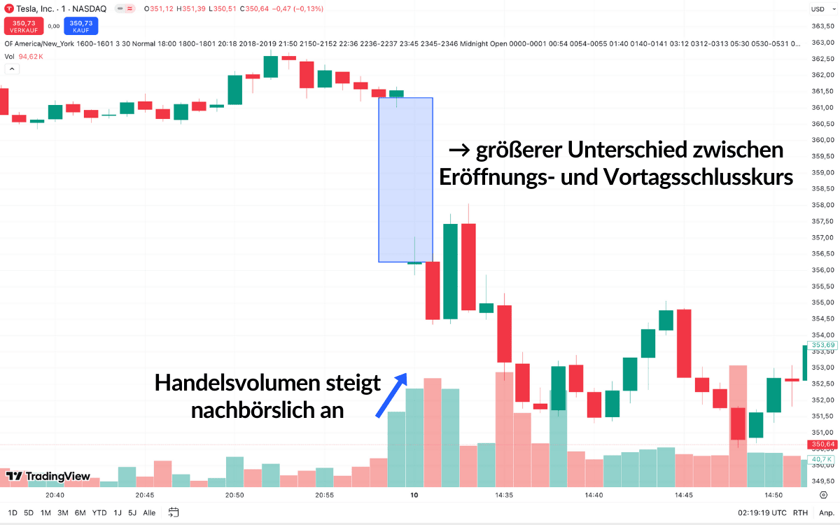 Trading Chart zeigt, dass höheres nachbörsliches Handelsvolumen oft zu größerem Unterschied zwischen Eröffnungskurs und Vortagsschlusskurs führt.