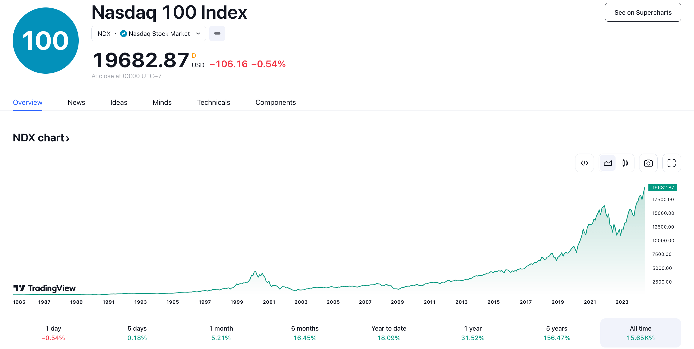 Nasdaq 100 Index Chart (tradingview.com)