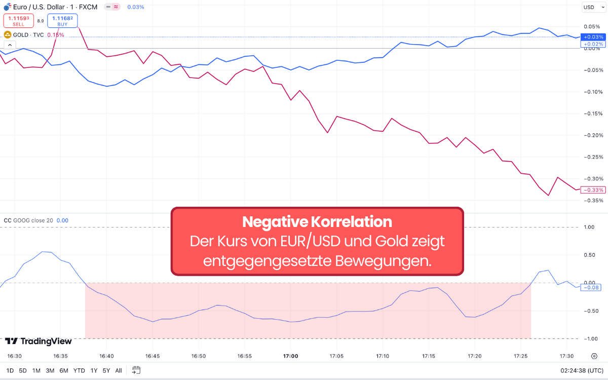 Chart zeigt negative Korrelation zwischen EUR/USD und Gold, die sich in entgegengesetzte Richtungen bewegen