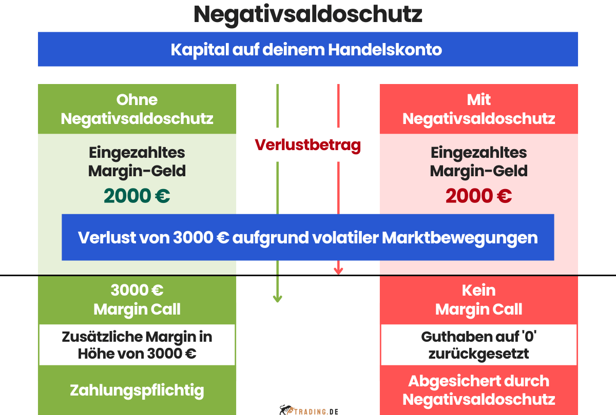 Negativsaldoschutz