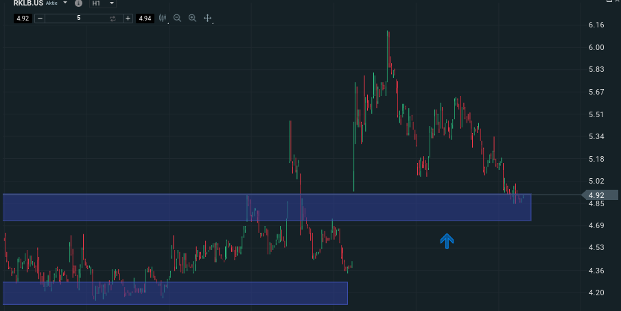 Fehlausbruch und neue Unterstützung im Chart