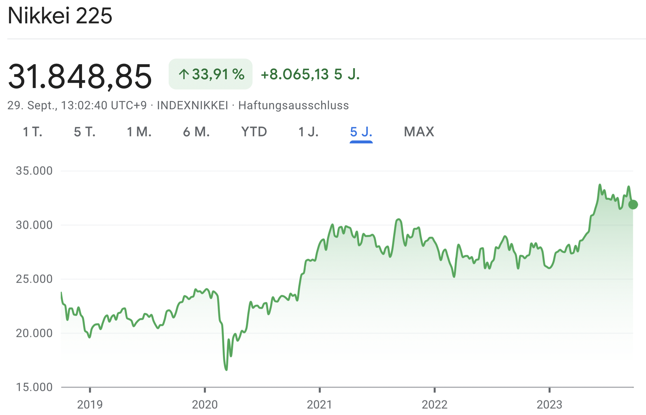 Nikkei 225
