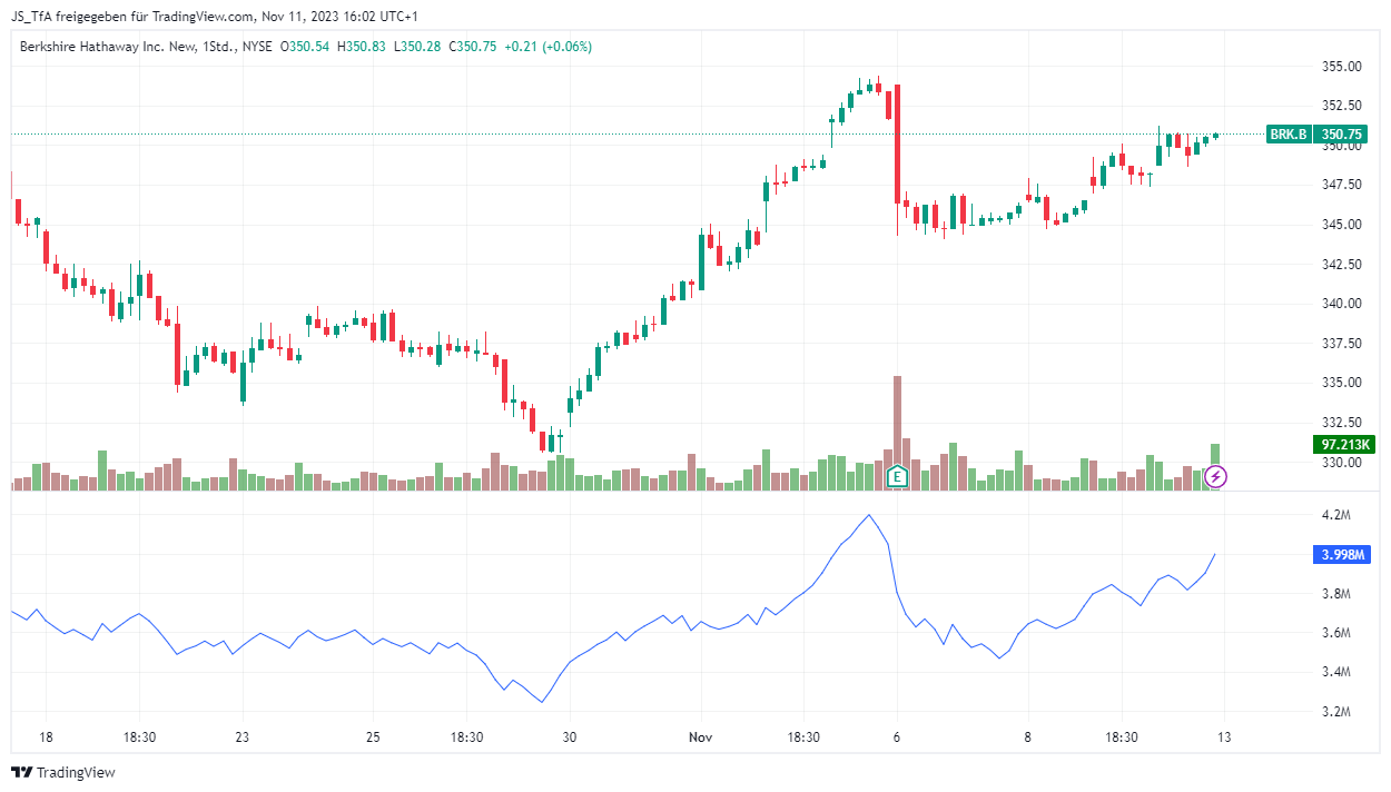 OBV Indikator im Chart