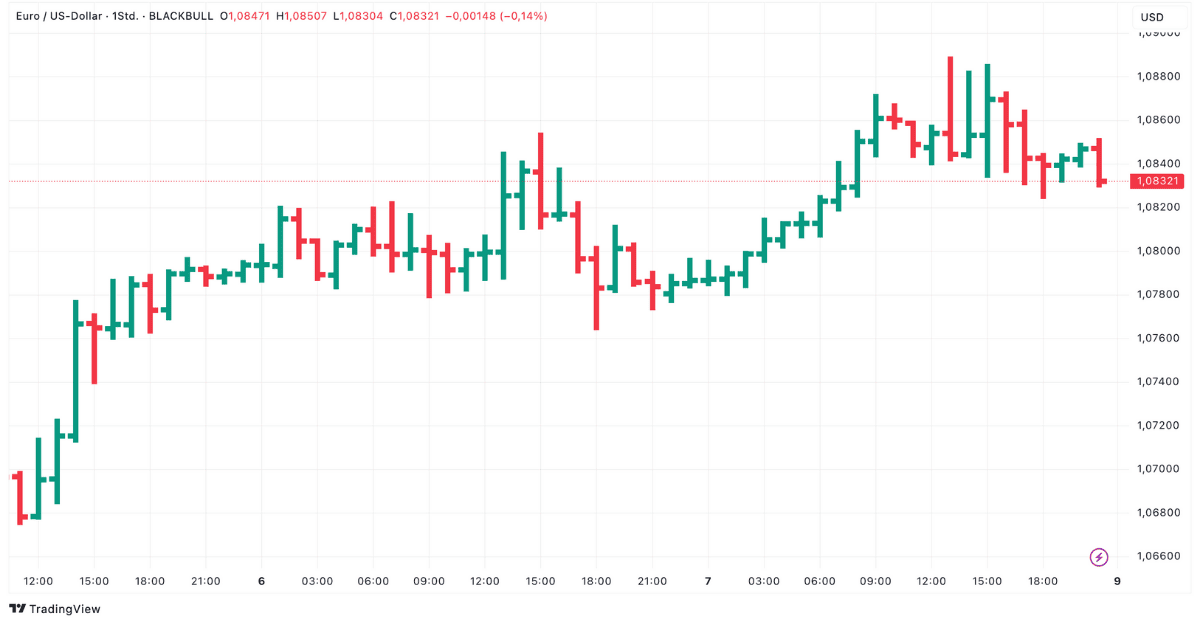 OHLC Bar Chart des Währungspaares EUR/USD 