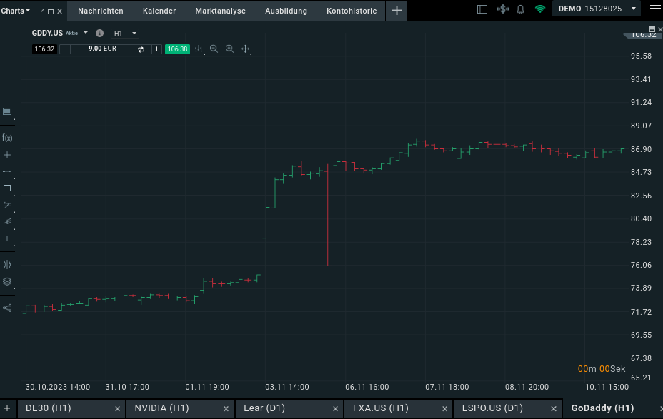 OHLC Charts Beispiel