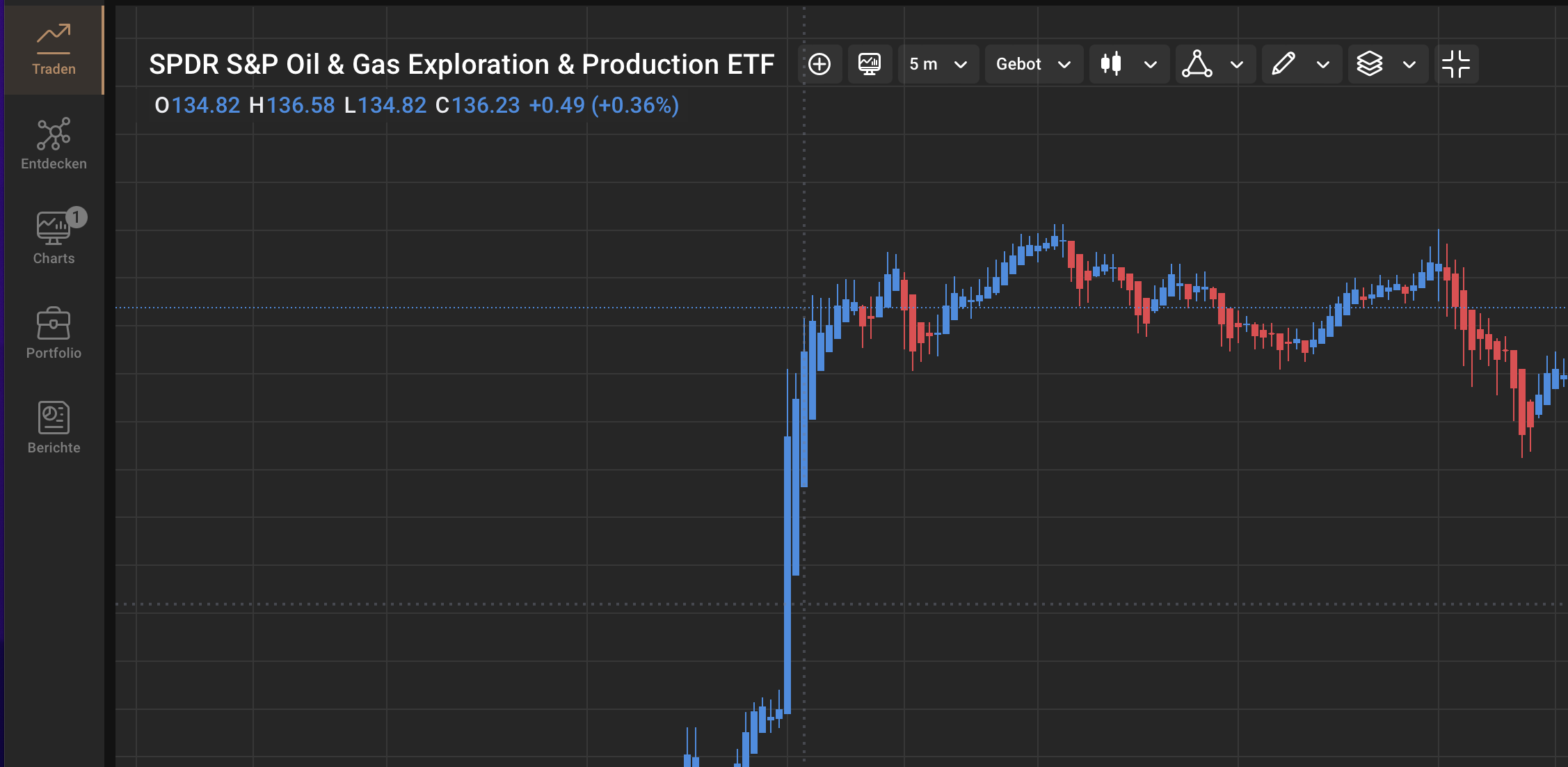 Oel ETF
