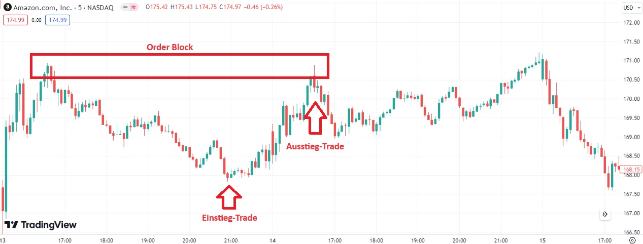 Order Block - Trade