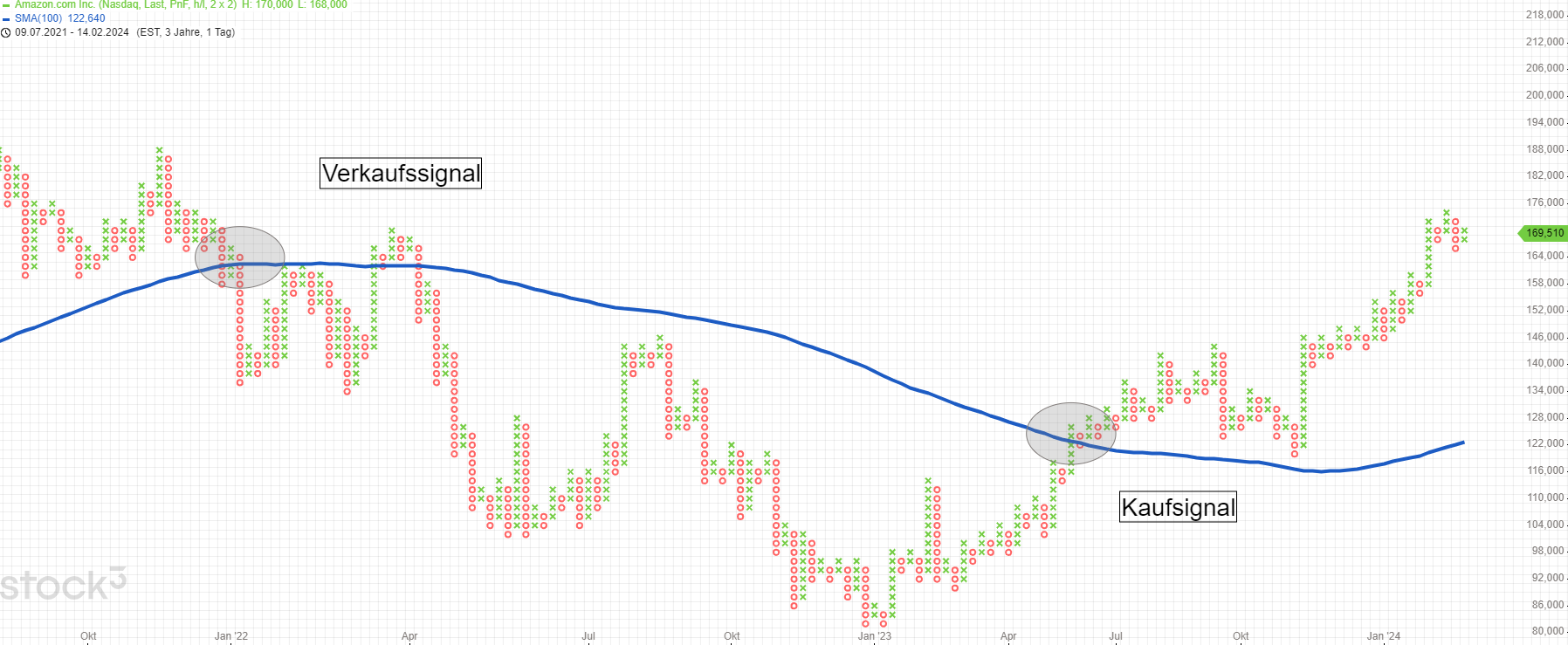 P&L Chart Indikator SMA