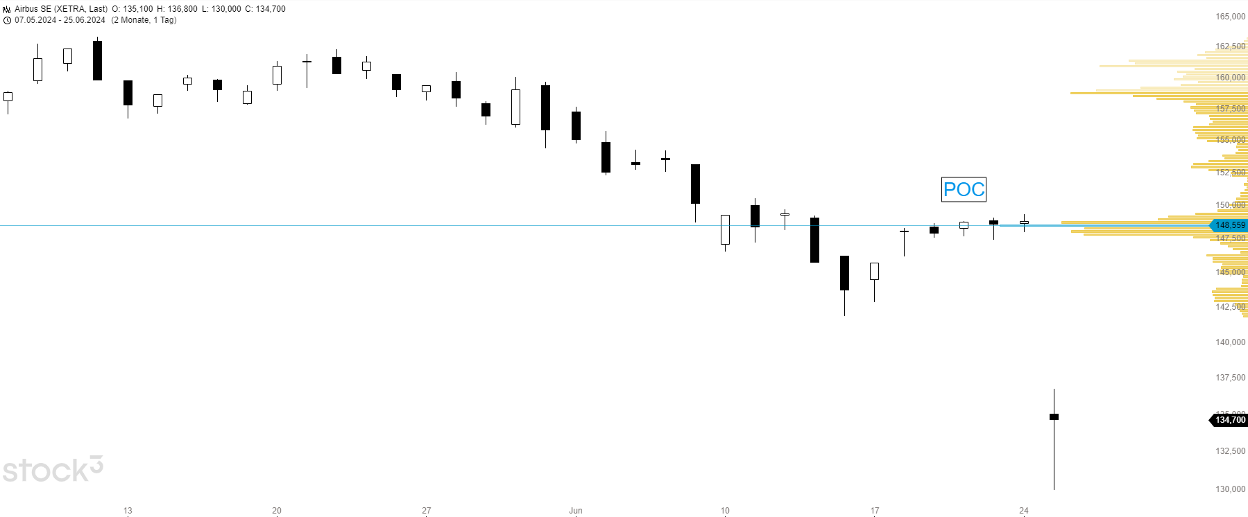 POC beim Volume Profile Indiaktor