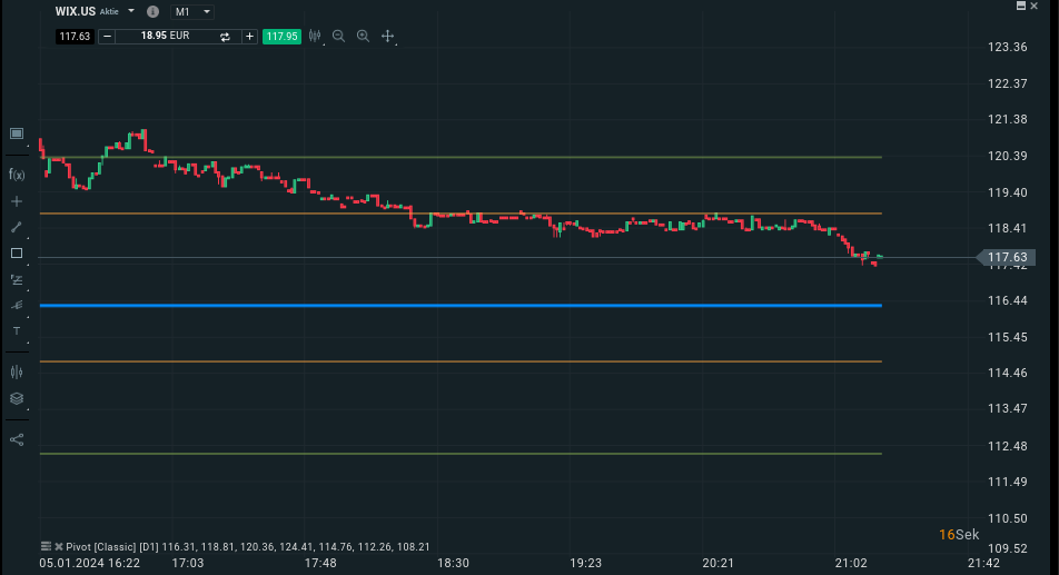 Pivot Points für einen Tag im Chart