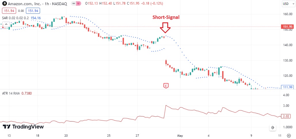 PSAR und ATR - Short Signal
