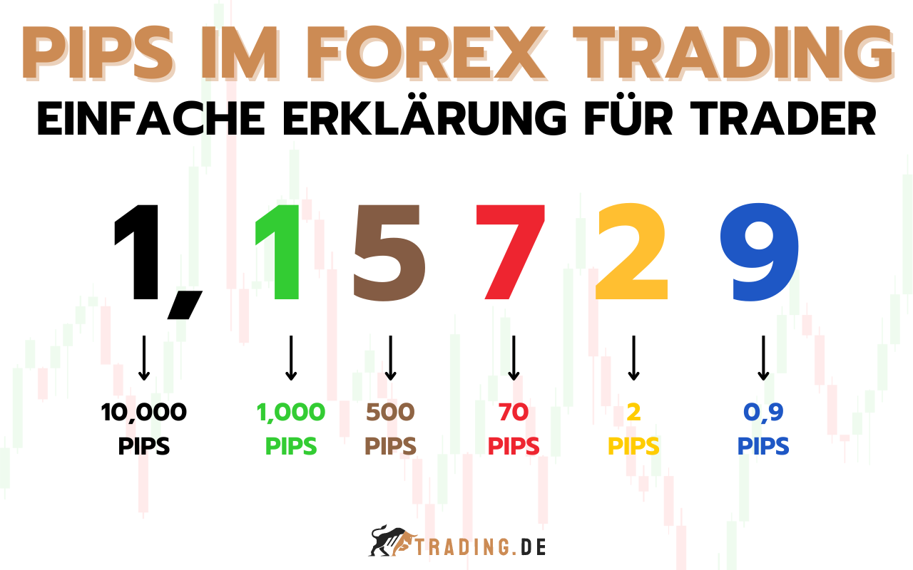Pips im Forex Trading erklärt - Grafik