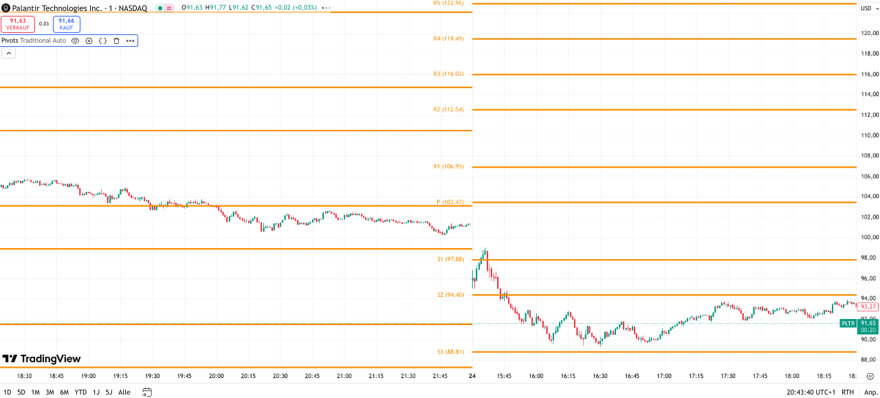 Die Pivot Punkte im Chart bei Trading View