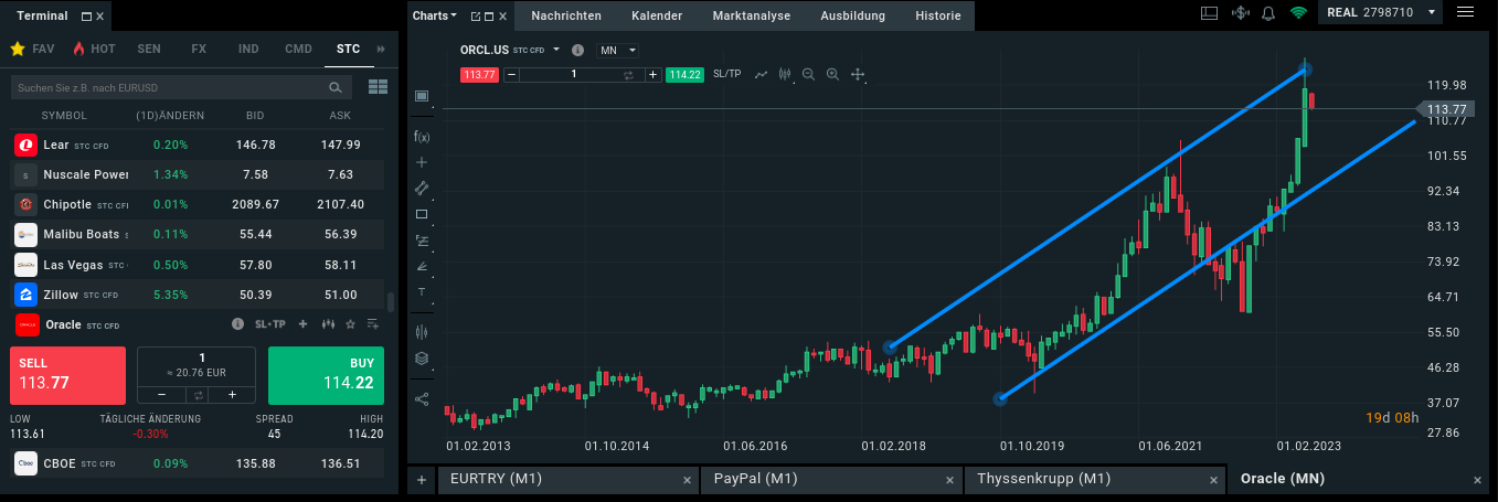 Positions Trading Methode