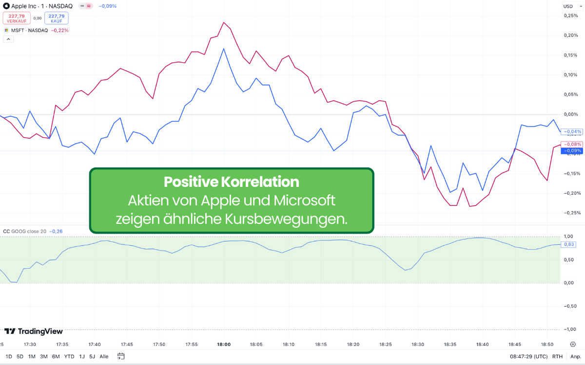 Chart zeigt positive Korrelation der Aktienkurse von Microsoft und Apple, beide bewegen sich in dieselbe Richtung