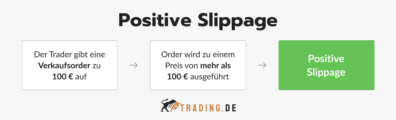Positive Slippage