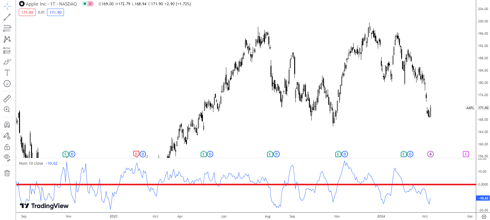Positives und negatives Momentum