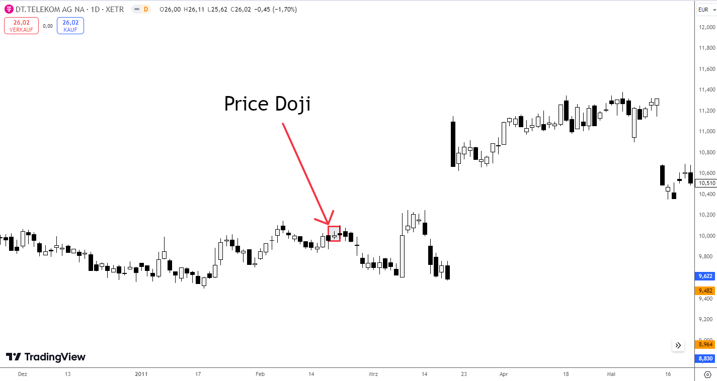 Price Doji