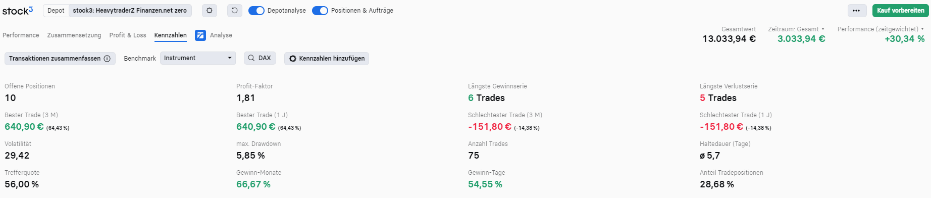 Profit Kennzahlen Depotperformance