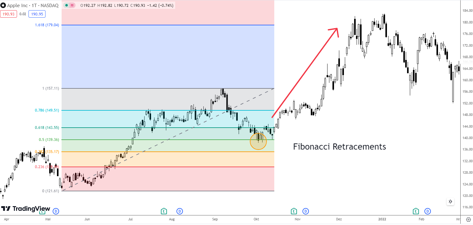 Pullback Trading mit Retracements