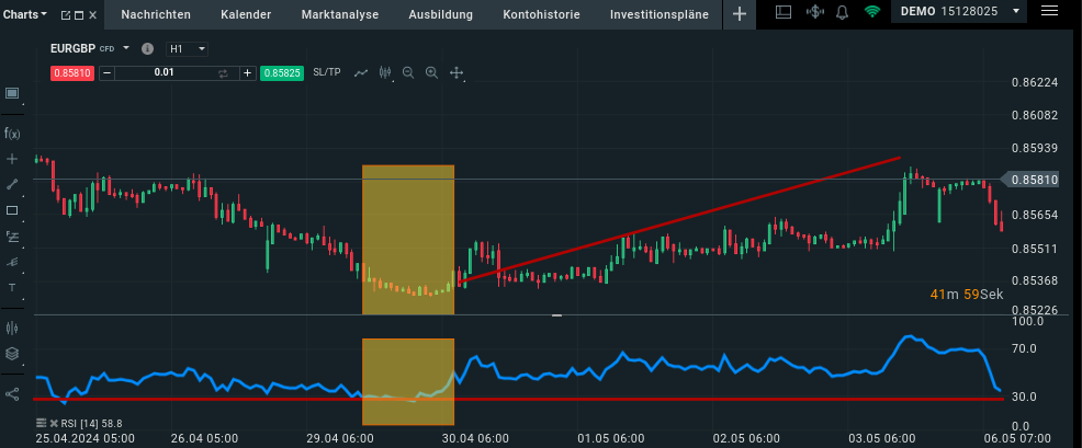 Bullische Divergenz Beispiel im EUR/GBP Chart