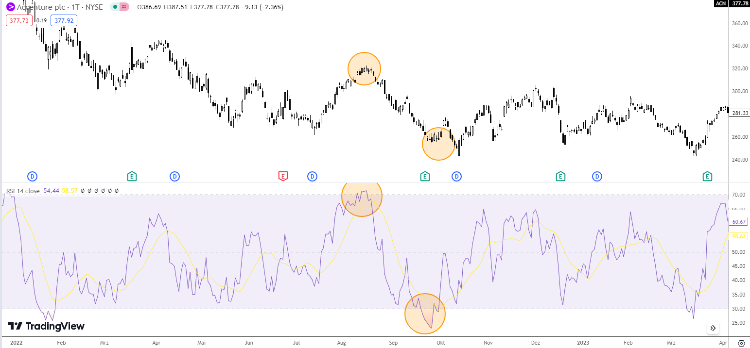 RSI Indiaktor als Momentum