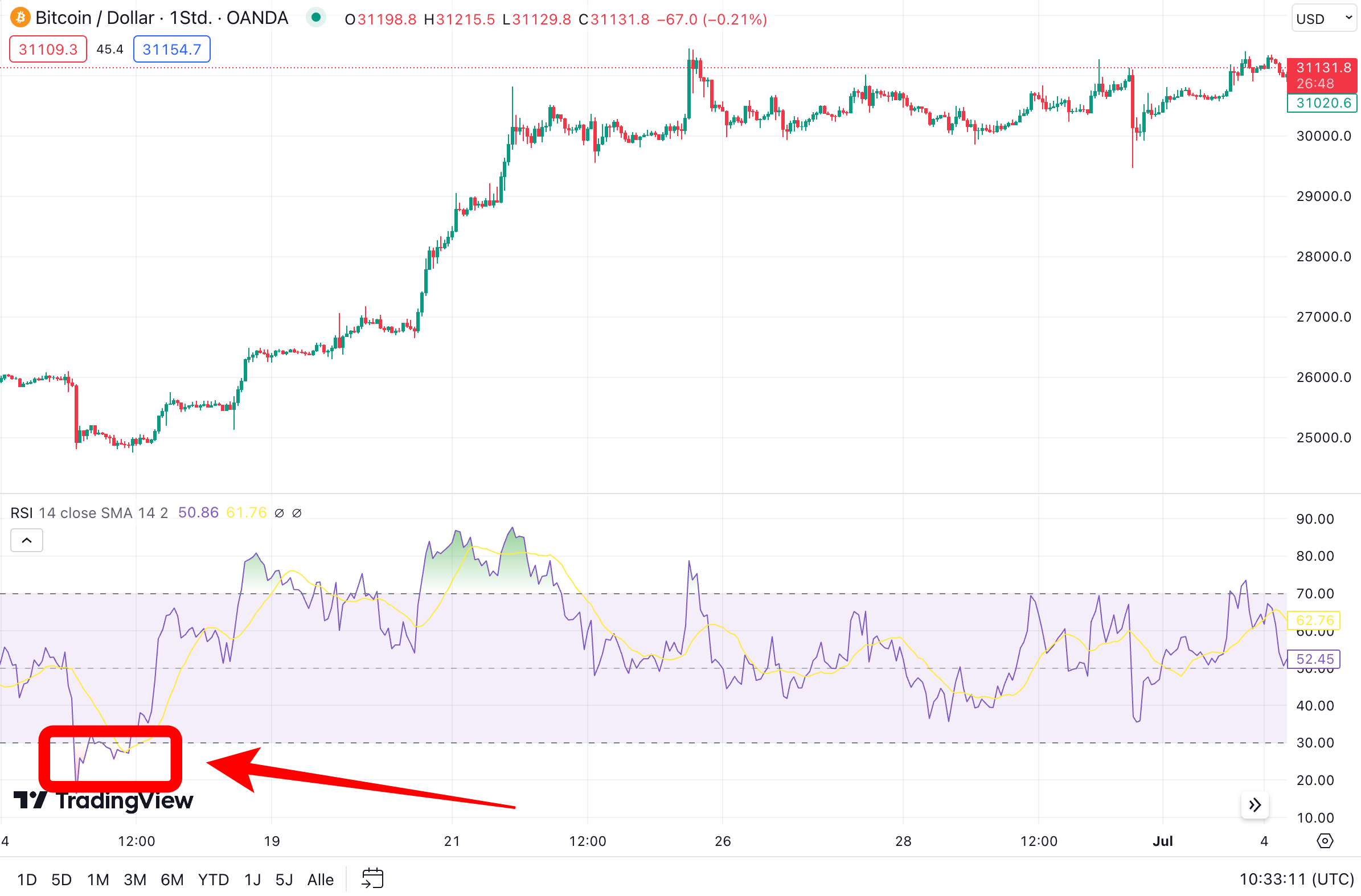 RSI Indikator für Scalping im Bitcoin Daytrading